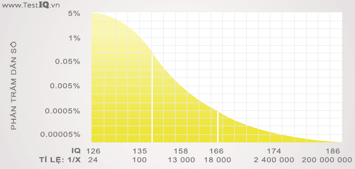 xep loai iq cao cap theo dan so ti le duoi 5%, IQ 126 - 186